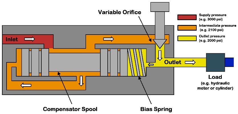 How do Electronic Components Work in a flow control valve